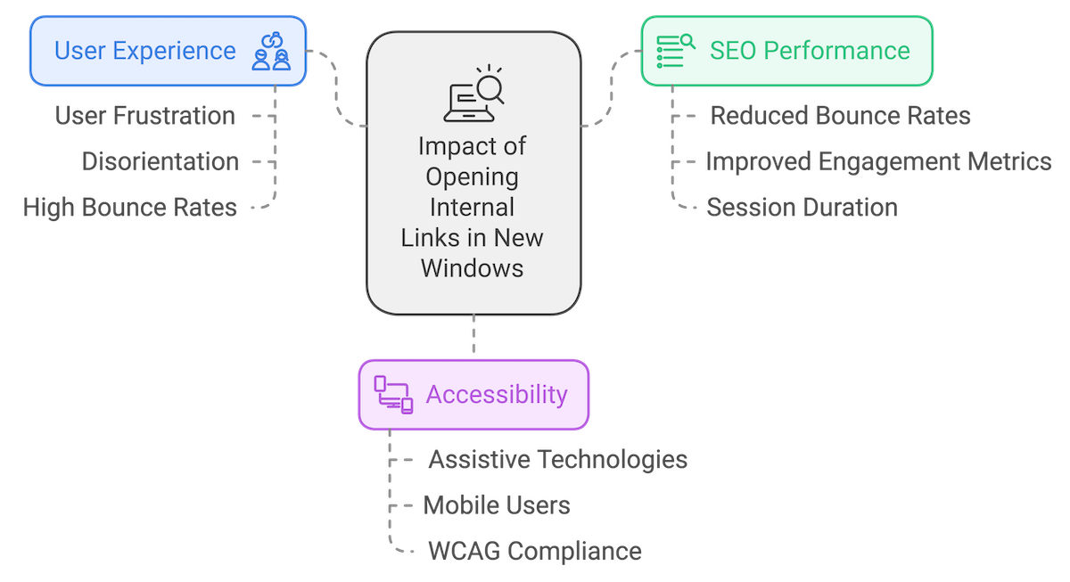 opening internal links in new windows is bad for seo - infographic